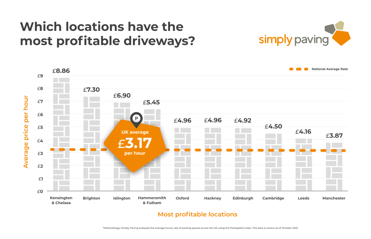 Bar chart of most profitable driveway renting locations